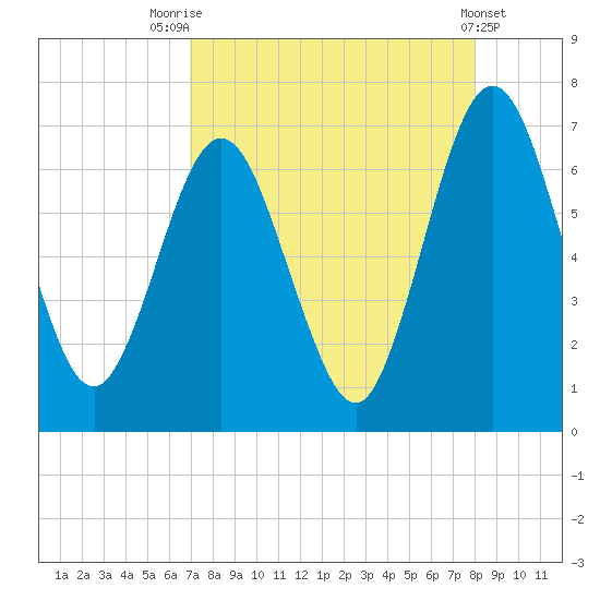 Jointer Island tide chart for Thursday, August 25, 2022