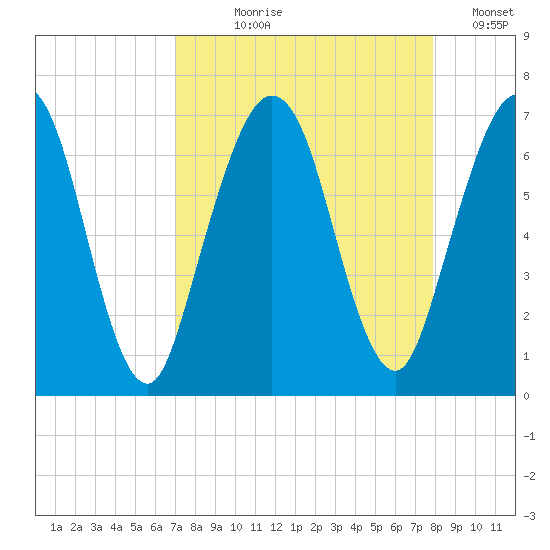 Jointer Island tide chart for Tuesday, August 30, 2022