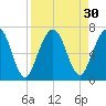 Jointer Island tide chart for Tuesday, August 30, 2022