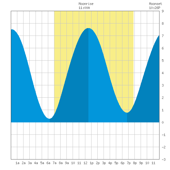 Jointer Island tide chart for Wednesday, August 31, 2022