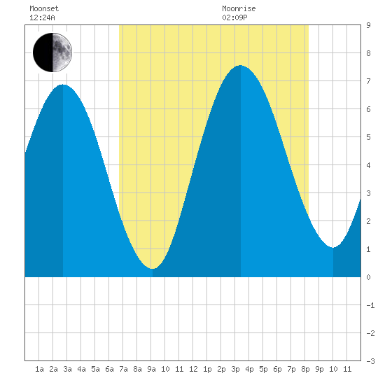 Jointer Island tide chart for Friday, August 5, 2022
