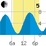 Jointer Island tide chart for Friday, August 5, 2022