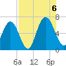 Jointer Island tide chart for Saturday, August 6, 2022
