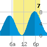 Jointer Island tide chart for Sunday, August 7, 2022