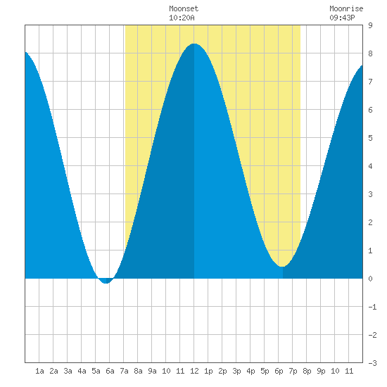 Jointer Island tide chart for Tuesday, September 13, 2022