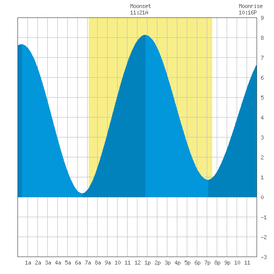 Jointer Island tide chart for Wednesday, September 14, 2022
