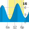 Jointer Island tide chart for Friday, September 16, 2022