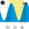 Jointer Island tide chart for Sunday, September 25, 2022