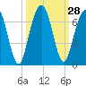 Jointer Island tide chart for Wednesday, September 28, 2022