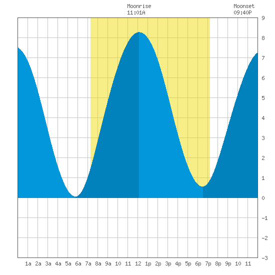 Jointer Island tide chart for Thursday, September 29, 2022