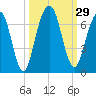 Jointer Island tide chart for Thursday, September 29, 2022