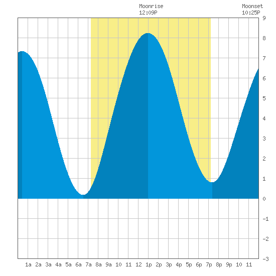 Jointer Island tide chart for Friday, September 30, 2022
