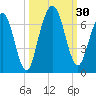 Jointer Island tide chart for Friday, September 30, 2022