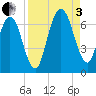 Jointer Island tide chart for Saturday, September 3, 2022