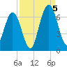 Jointer Island tide chart for Monday, September 5, 2022