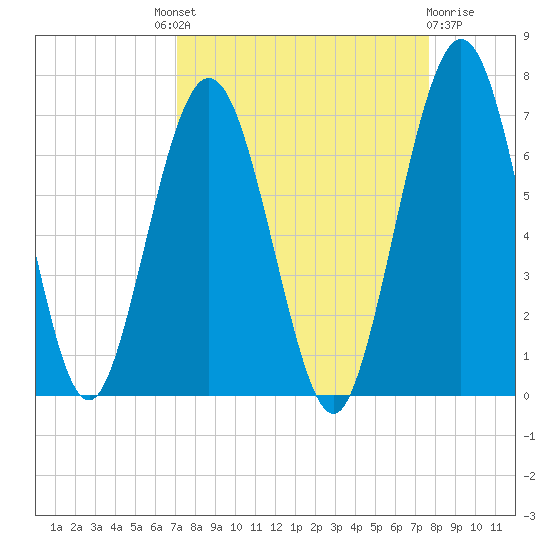 Jointer Island tide chart for Friday, September 9, 2022