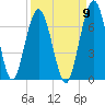 Jointer Island tide chart for Friday, September 9, 2022