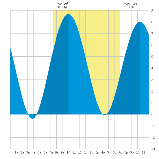Jointer Island tide chart for Monday, October 10, 2022