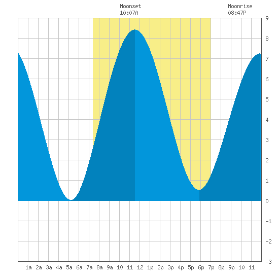 Jointer Island tide chart for Wednesday, October 12, 2022