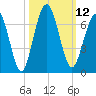 Jointer Island tide chart for Wednesday, October 12, 2022
