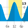 Jointer Island tide chart for Thursday, October 13, 2022