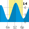 Jointer Island tide chart for Friday, October 14, 2022