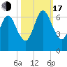 Jointer Island tide chart for Monday, October 17, 2022