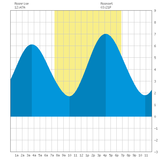Jointer Island tide chart for Tuesday, October 18, 2022