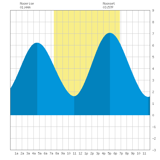 Jointer Island tide chart for Wednesday, October 19, 2022