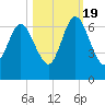 Jointer Island tide chart for Wednesday, October 19, 2022