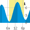 Jointer Island tide chart for Saturday, October 1, 2022
