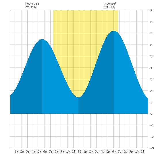 Jointer Island tide chart for Thursday, October 20, 2022