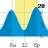 Jointer Island tide chart for Thursday, October 20, 2022