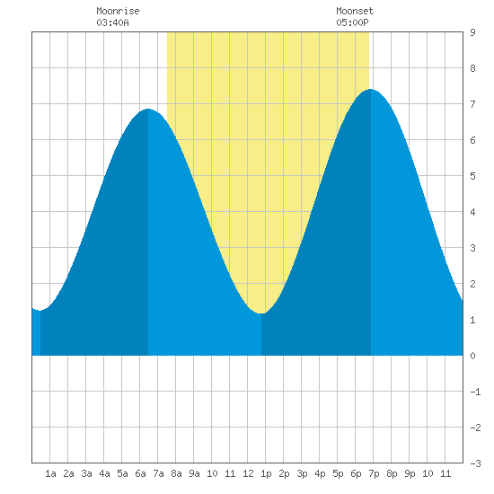 Jointer Island tide chart for Friday, October 21, 2022