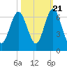 Jointer Island tide chart for Friday, October 21, 2022