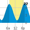 Jointer Island tide chart for Saturday, October 22, 2022