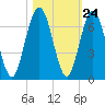 Jointer Island tide chart for Monday, October 24, 2022
