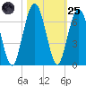 Jointer Island tide chart for Tuesday, October 25, 2022