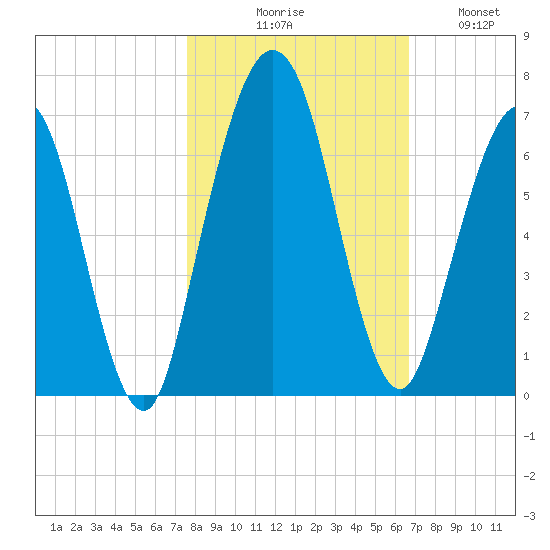 Jointer Island tide chart for Friday, October 28, 2022