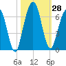 Jointer Island tide chart for Friday, October 28, 2022