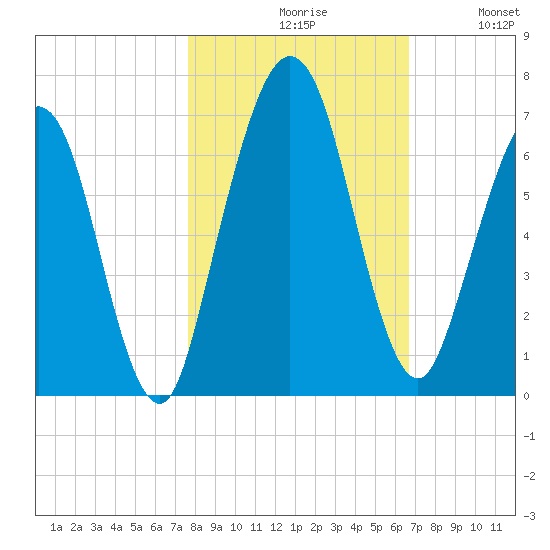 Jointer Island tide chart for Saturday, October 29, 2022