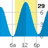 Jointer Island tide chart for Saturday, October 29, 2022