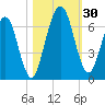 Jointer Island tide chart for Sunday, October 30, 2022