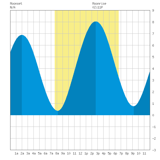 Jointer Island tide chart for Monday, October 31, 2022