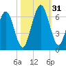 Jointer Island tide chart for Monday, October 31, 2022