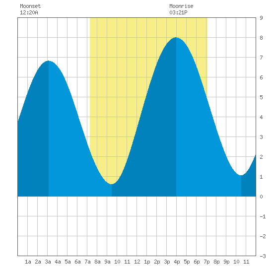Jointer Island tide chart for Monday, October 3, 2022