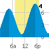 Jointer Island tide chart for Tuesday, October 4, 2022