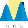 Jointer Island tide chart for Wednesday, October 5, 2022