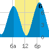 Jointer Island tide chart for Thursday, October 6, 2022