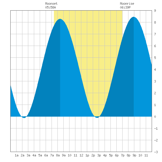 Jointer Island tide chart for Saturday, October 8, 2022